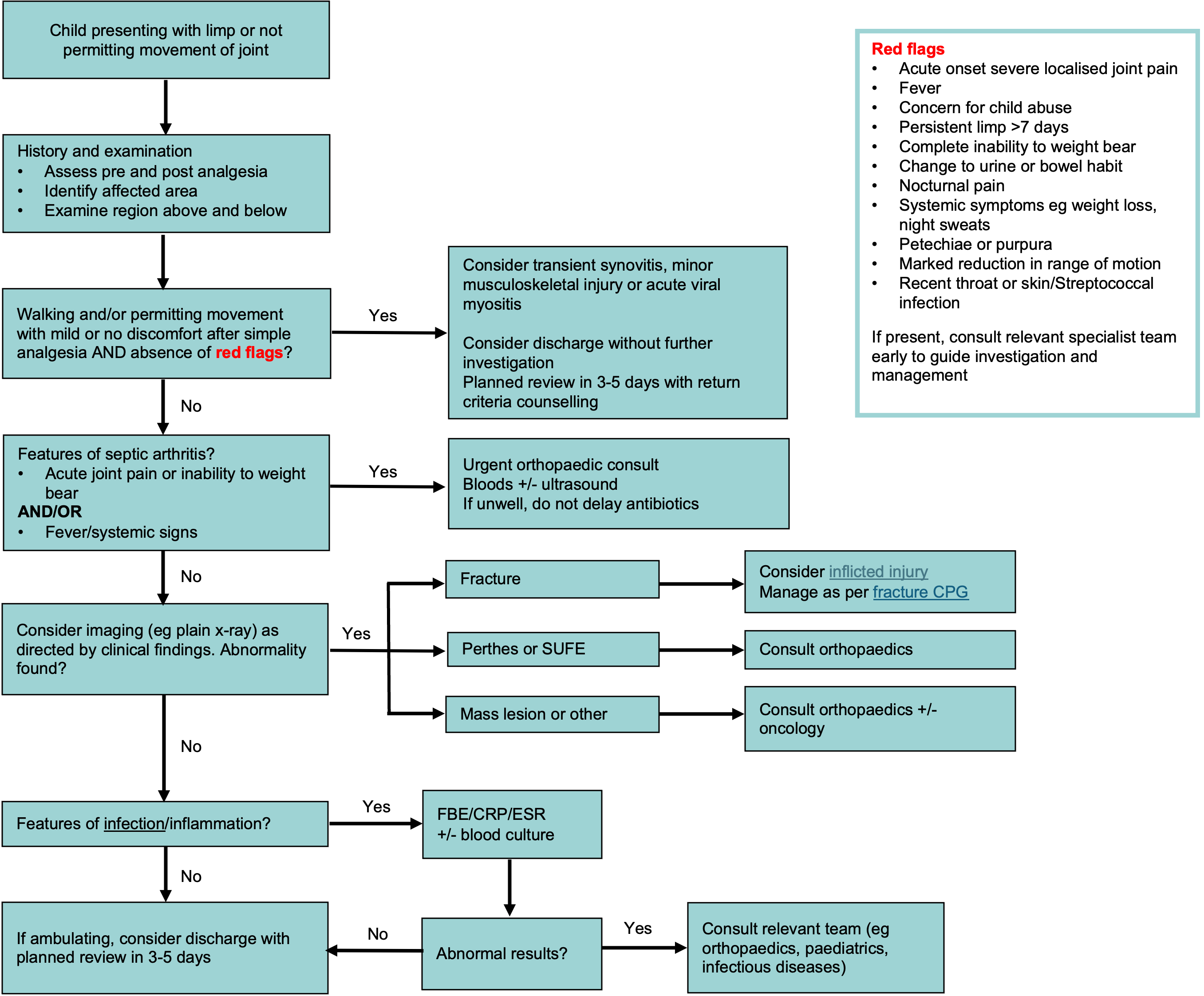 Limping child flowchart